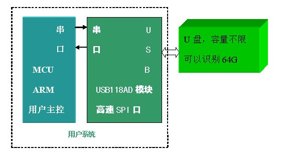 供应USB读写模块